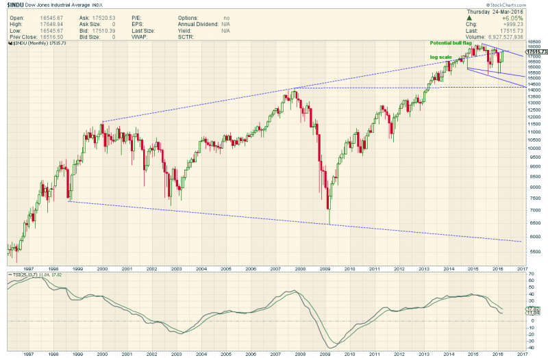 dow log