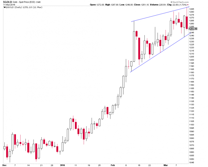 rising wedge pennant gold 1242 watch out