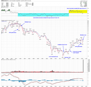 Dow to gold Monthly