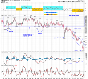 xau to gold monthly