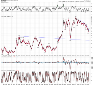 Copper weekly LT