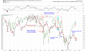 Credit spread JNK to TLT vs SPX Line