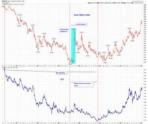 GOLD daily 1999 to 2000