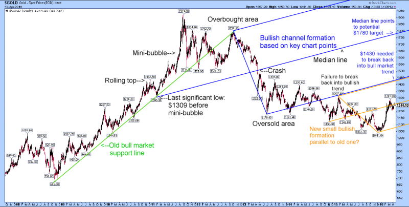 gold bullish Andrews pitchfork channel new bull market perhaps