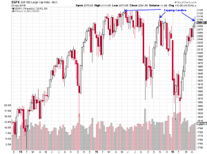 spx topping candles