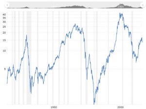 100 yr dow gold