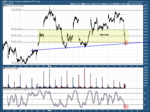 GDX