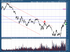 GDX