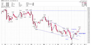 USD Daily