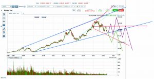 aapl-at-rising-megaphone-bottom-5-19