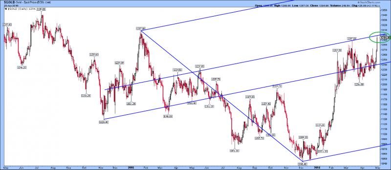 Gold pitchfork parallel congestion at resistance