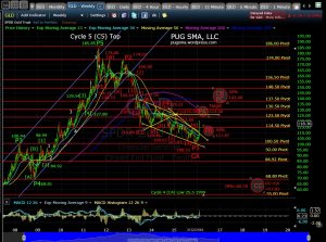 pug-gld-weekly-eod-2-12-16