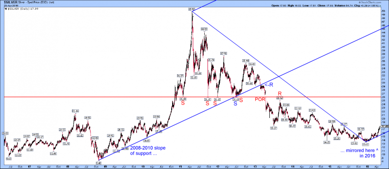 silver outrageous bullish pitchfork dont care