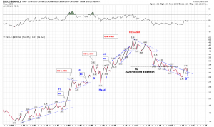 Gold and Bond Monthly line