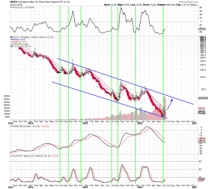 UVXY WEEKLY