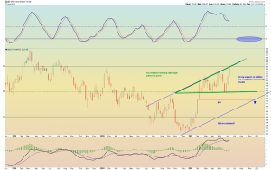 gld weekly