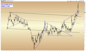 GOLD BGMI RATIO WEEKLY