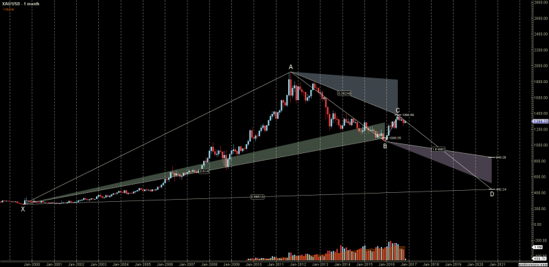 xauusd-primary-analysis-nov-03-2043-pm-1-month