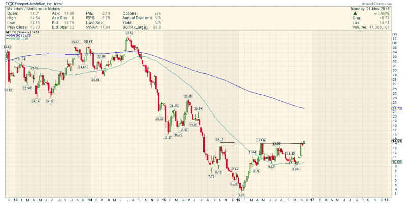 fcx