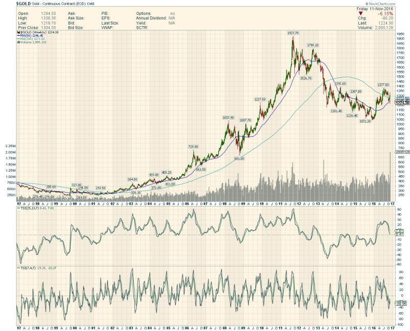 gold-weekly