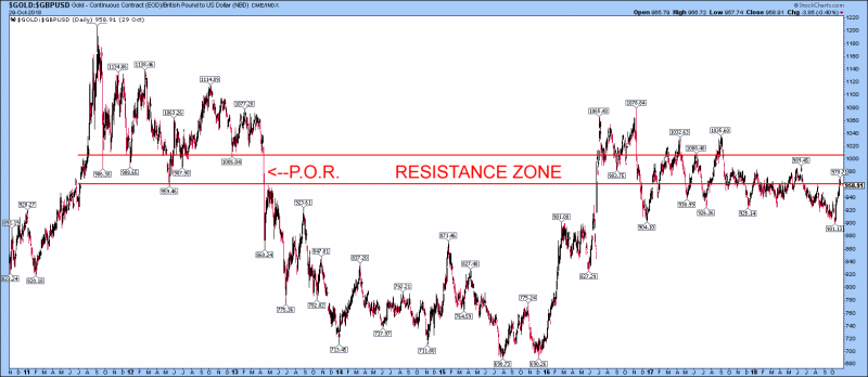 gold GBP hit 970GBP in resistance zone 960plus