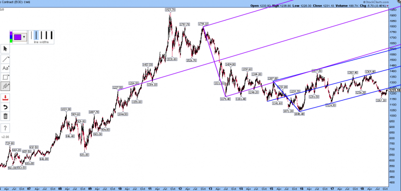 gold pitchforks chart weekly bear market 20181024 26