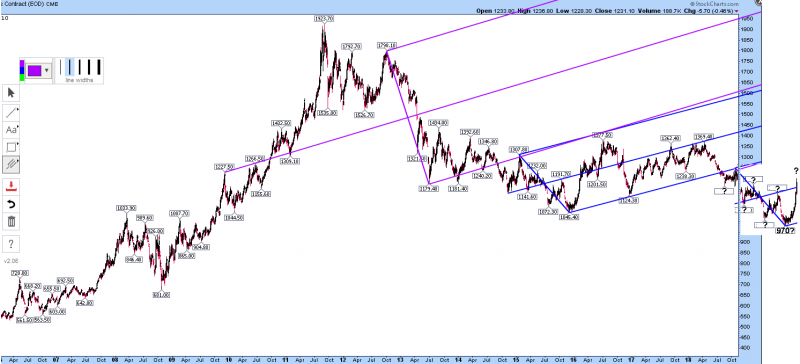 gold possible bear market target on channel doubling Andrews pitchforks 970