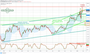 Gold in US-Dollar, weekly chart as of April 19th, 2020. Source: Tradingview
