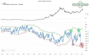 Commitment of Traders for Gold as of April 19th, 2020. Source: Sentimentrader