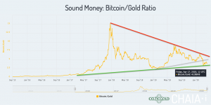 Sound Money Bitcoin/Gold-Ratio as of April 19th, 2020. Source: Chaia