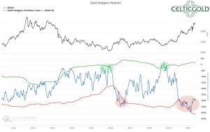 Commitment of Traders for Gold as of May 23rd, 2020. Source: Sentimentrader