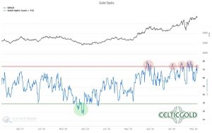 Sentiment Optix for Gold as of May 23rd, 2020. Source: Sentimentrader