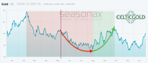Seasonality for Gold as of May 23rd, 2020. Source: Seasonax
