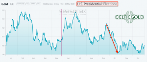 Seasonality for Gold in US-Election Years as of May 27th, 2020. Source: Seasonax
