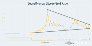 Sound Money Bitcoin/Gold-Ratio as of May 23rd, 2020. Source: Chaia