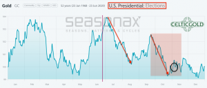Seasonality for Gold in US Election Years as of June 26th, 2020. Source: Seasonax