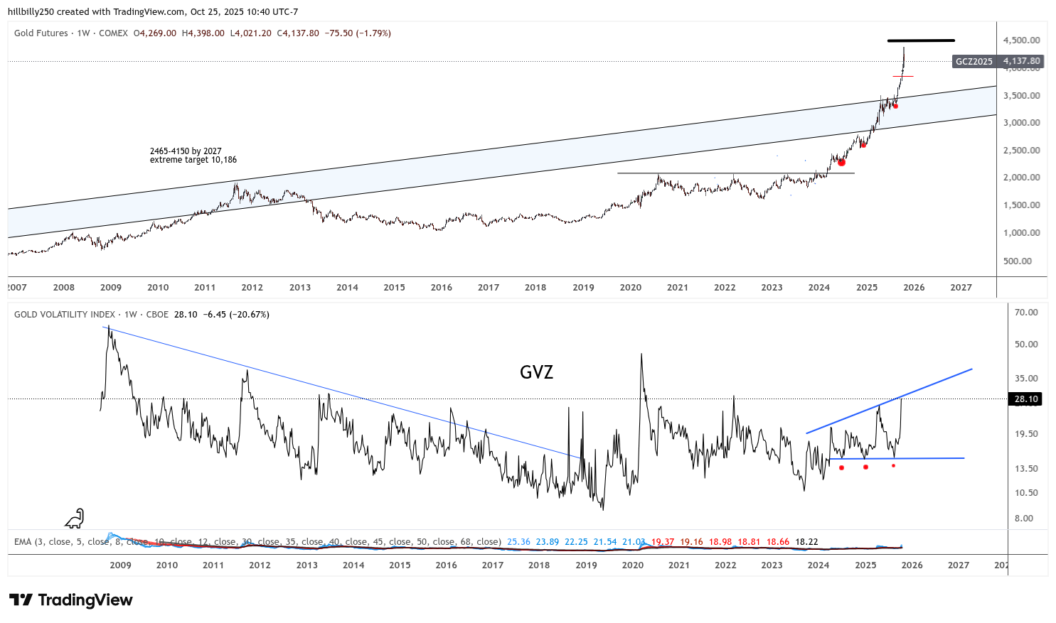 goldtent-ta-paradise-gold-volatility-index